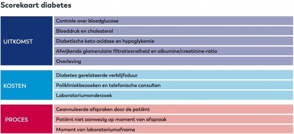 Scorekaart Diabetes