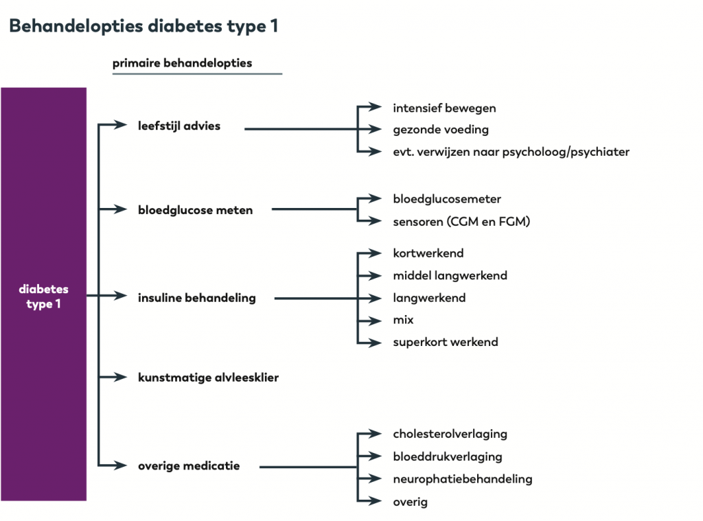 Behandelopties Diabetes