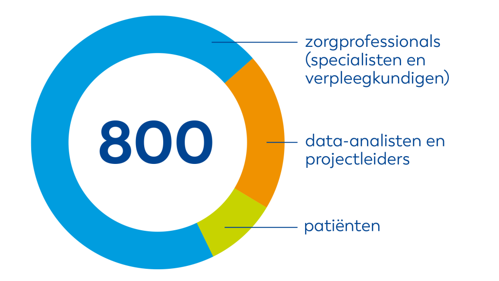 800 professionals in verbeterteams