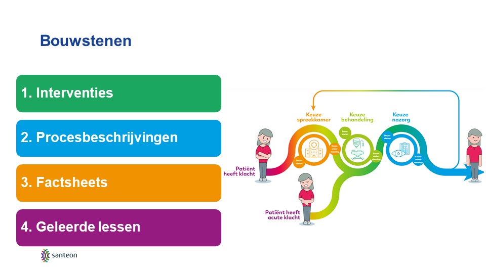 Experiment Uitkomstindicatoren