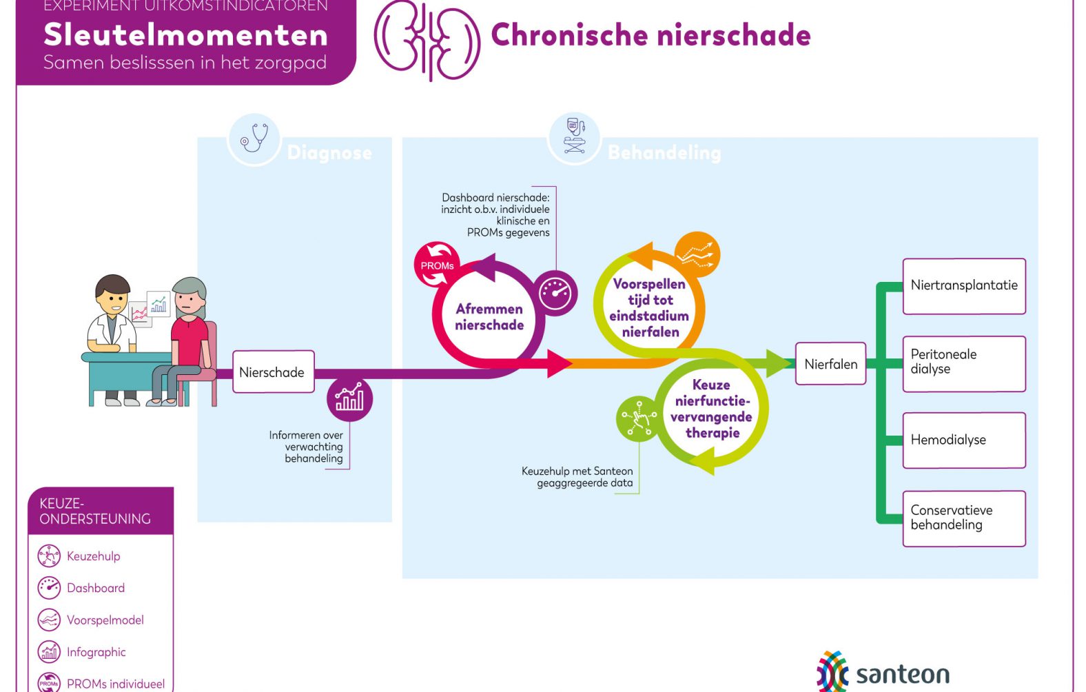Sleutelmomenten zorgpad Nierschade