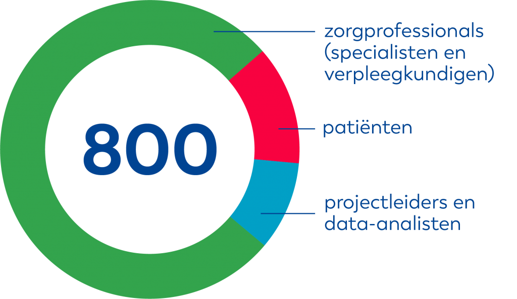 Professionals in aantallen 2021