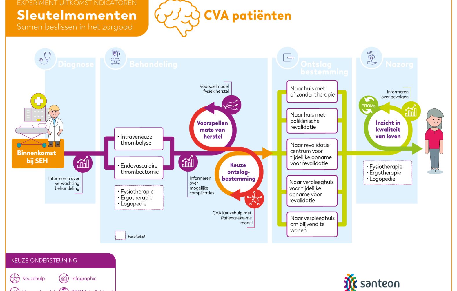 Sleutelmomenten CVA