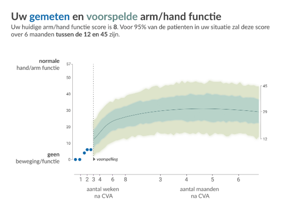 Voorspelmodel hand- armfunctie